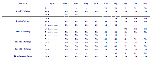 Thoroughbred Age Chart